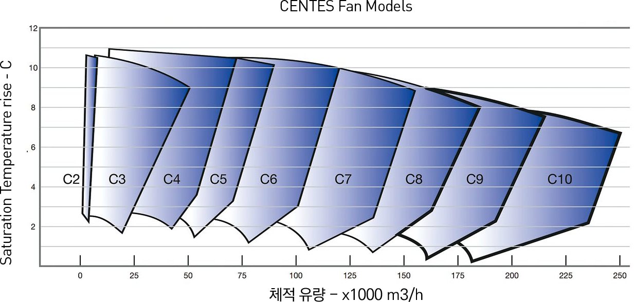 CENTES Fan Models Graph